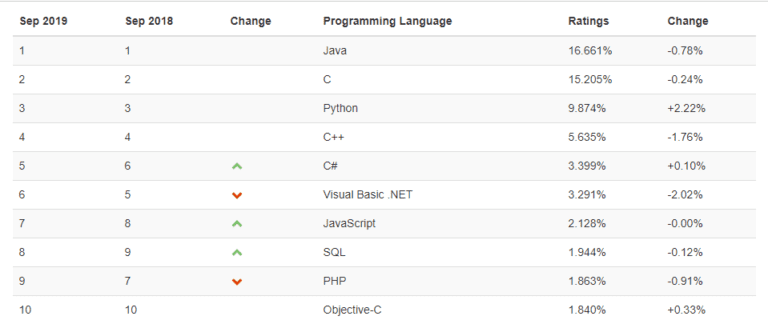 TIOBE index on the most used programming languages in 2019.
