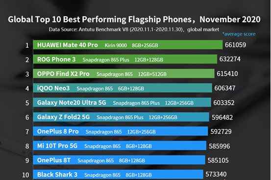 Top 10 Powerful Smartphones of November and December 2020